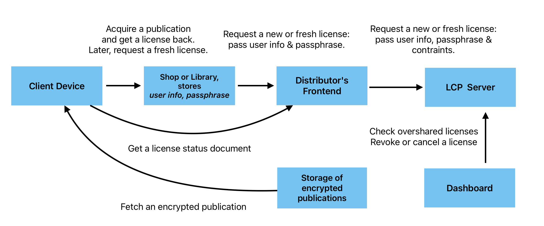 LCP standard processing pipeling